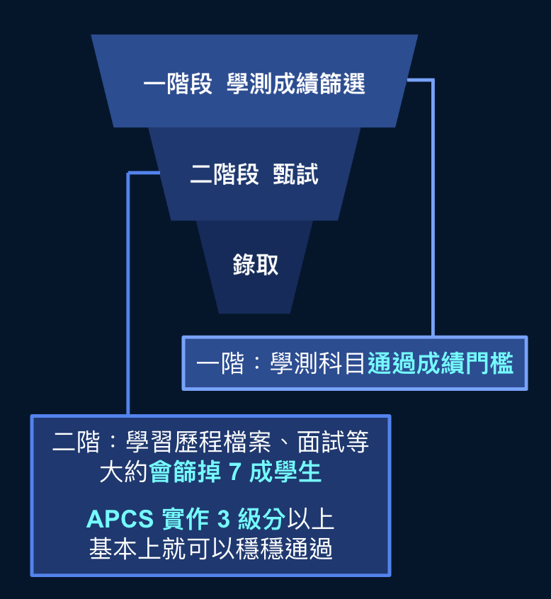 APCS 升學競爭分析圖表 - 展示個人申請第二階段篩選比例