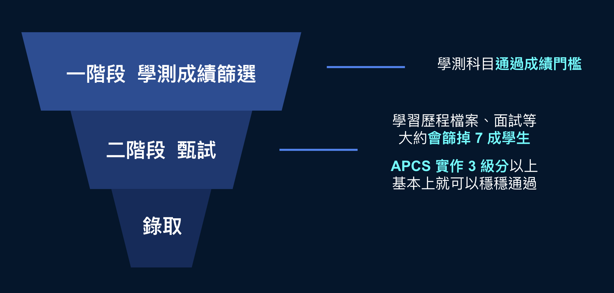 APCS 升學競爭分析圖表 - 展示個人申請第二階段篩選比例