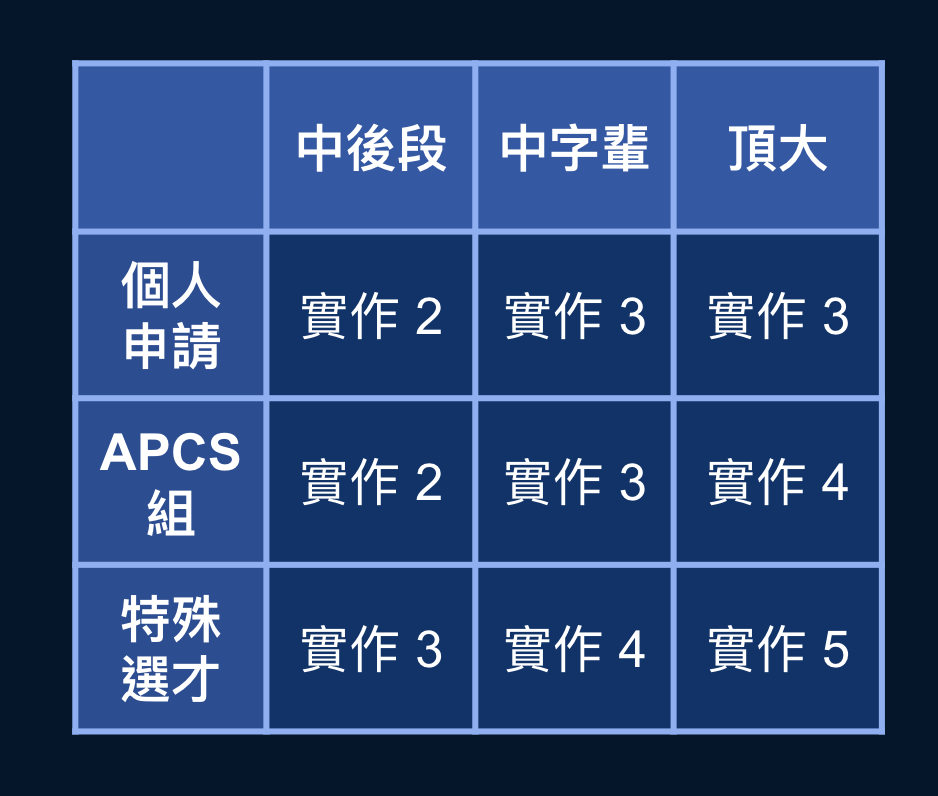 APCS 級分對照表與各校系要求門檻