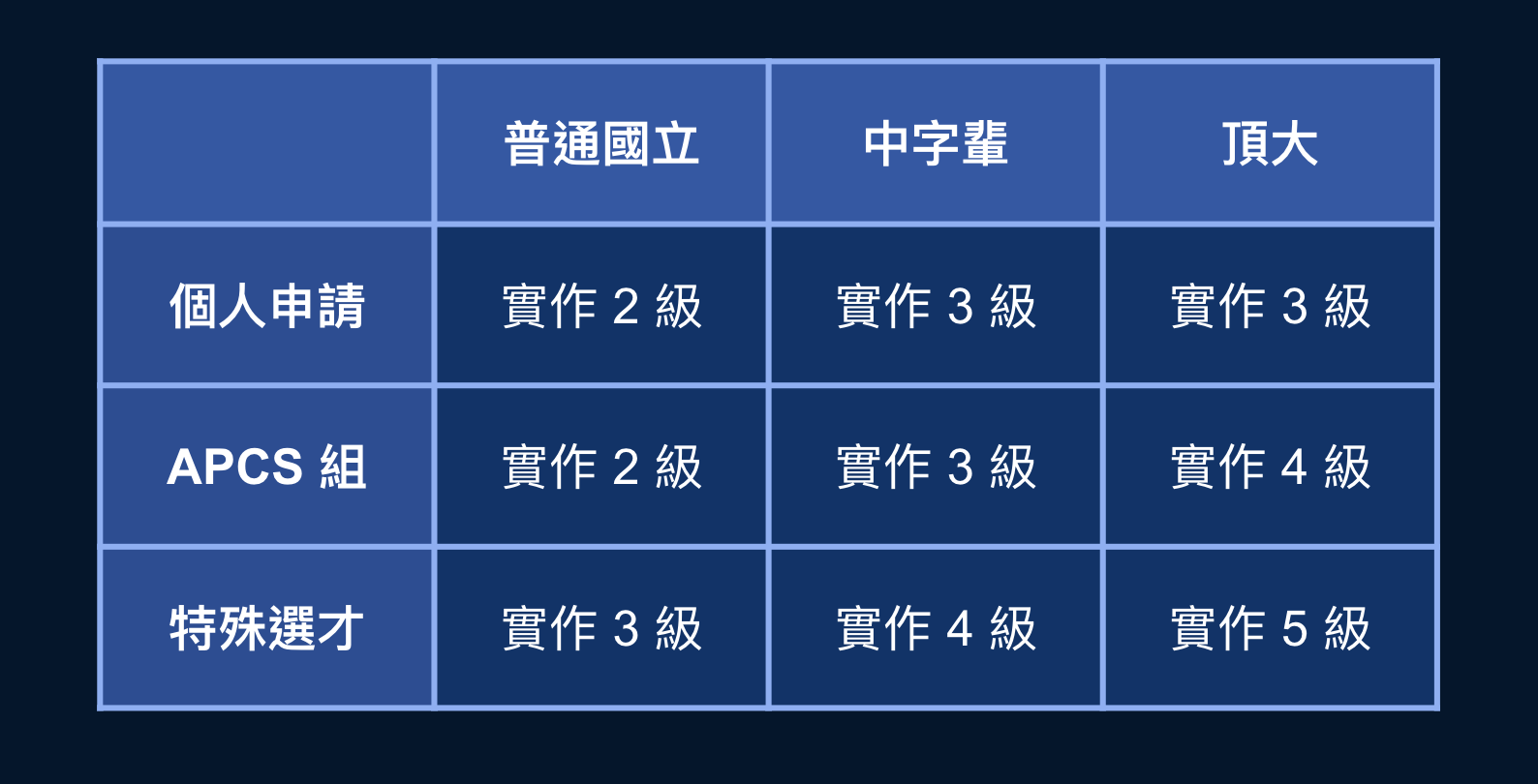 APCS 級分對照表與各校系要求門檻