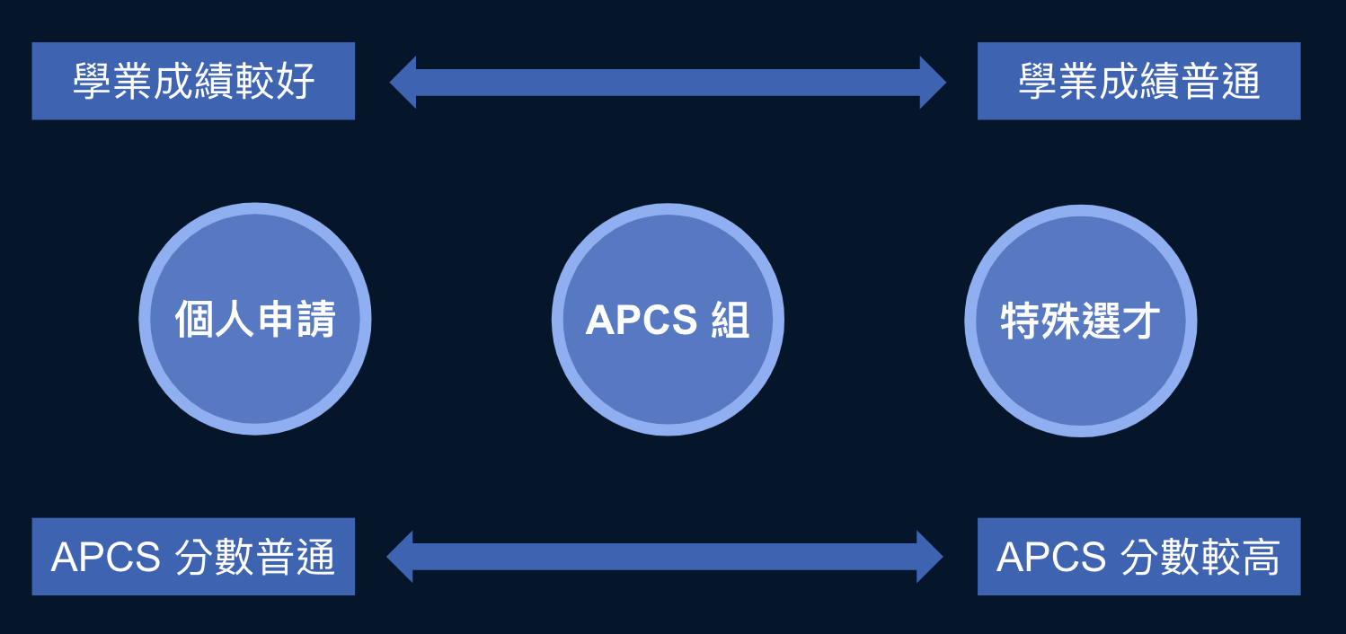 APCS 升學管道比較圖 - 個申、APCS組、特殊選才