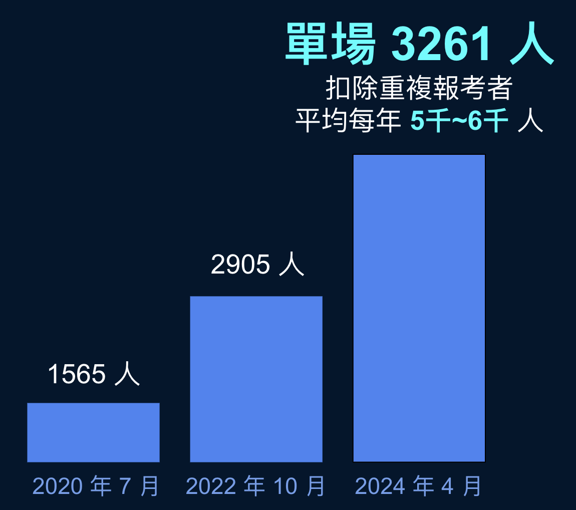 APCS 準備時程規劃圖 - 展示高中各階段準備重點