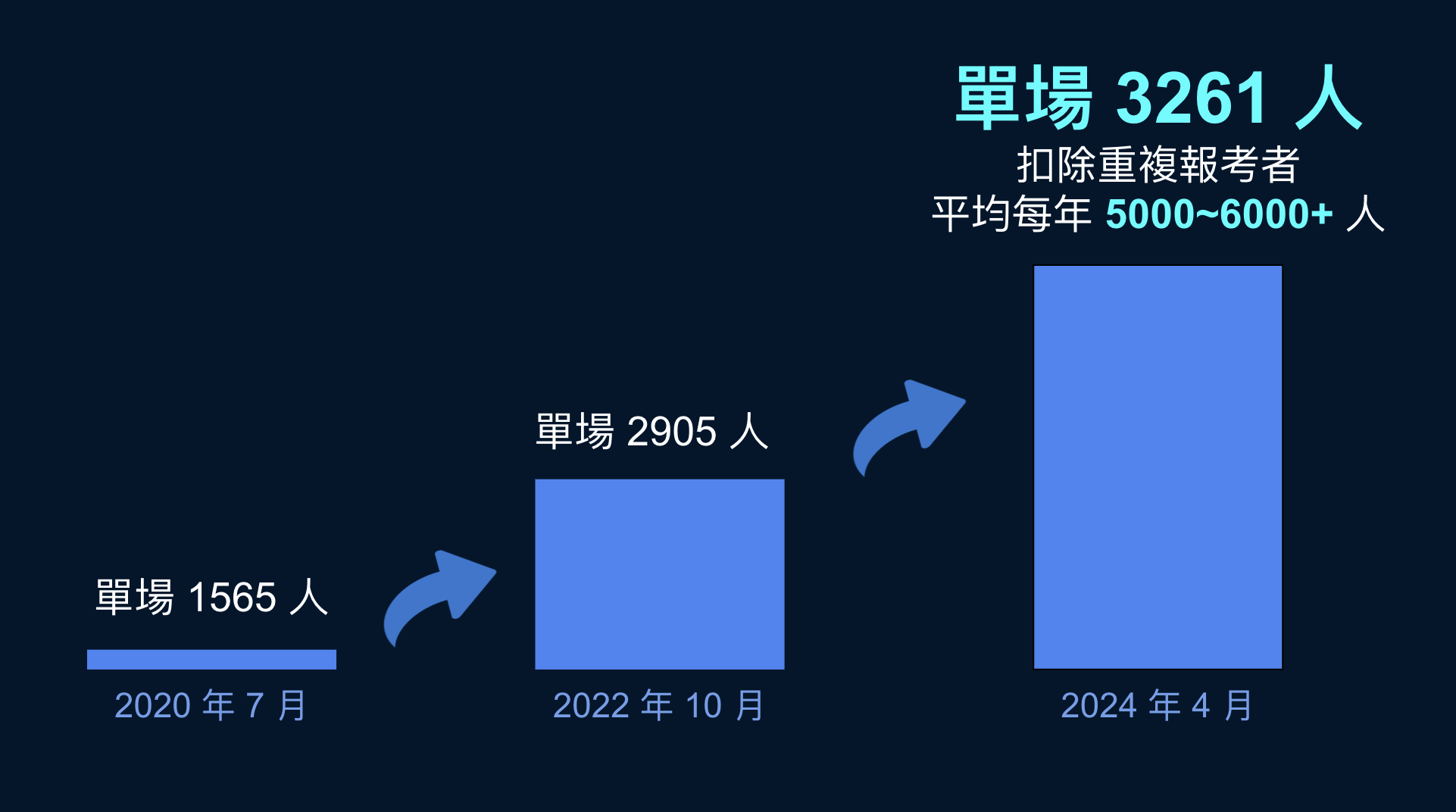 APCS 準備時程規劃圖 - 展示高中各階段準備重點